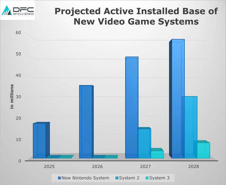 Analisten voorspellen een stijging van het aantal Nintendo Switch 2 installaties in vergelijking met andere grote consoles. (Afbeelding Bron: DFC Intelligence via VGC)