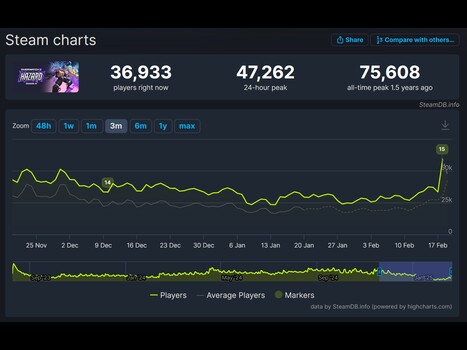 Overwatch 2 stoomgrafieken (bron: screenshot, SteamDB)