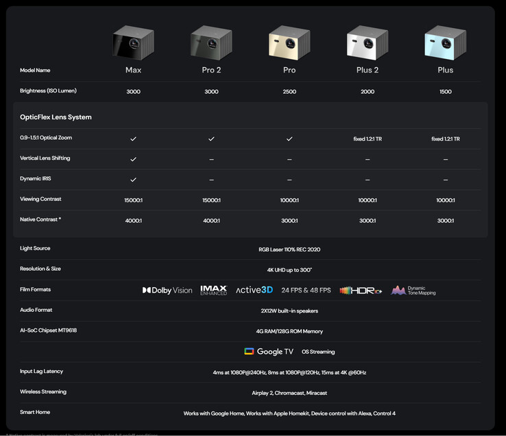 VisionMaster Max specificaties en vergelijking met andere projectoren in het assortiment (Afb. bron: Valerion)