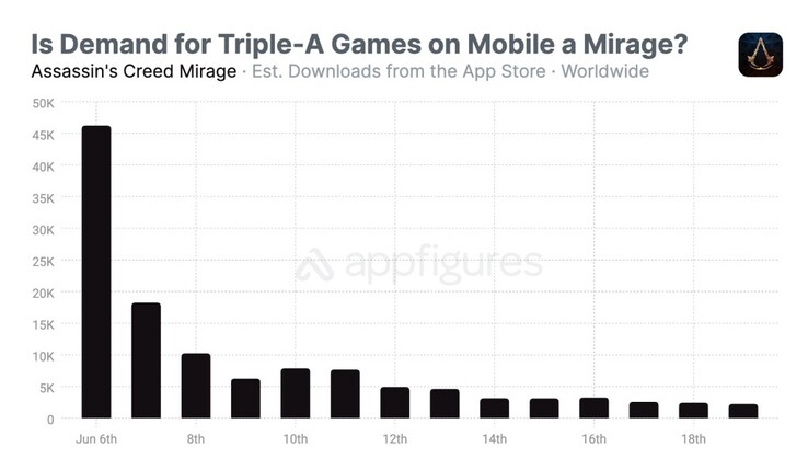 Assassin's Creed Mirage op iOS. (Afbeeldingsbron: Appfigures)