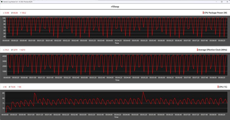 CPU gegevens tijdens de Cinebench R15 loop