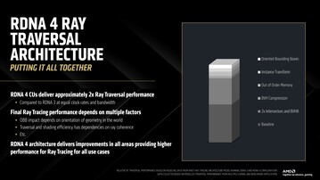 RDNA 4 straalversnellers leveren 2x de ray traversal prestaties dan RDNA 3. (Afbeelding Bron: AMD)