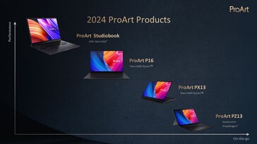 De Intel 13e generatie ProArt Studiobook OLED zal dit jaar nog worden aangeboden. (Bron: Asus)