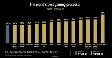 AMD Ryzen 9 9950X3D vs Ryzen 7 7950X3D gamingprestaties (bron: AMD)