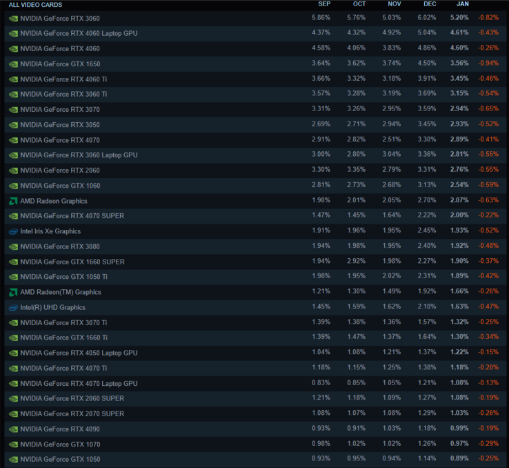 Top 30 populairste GPU's volgens Steam hardwareonderzoek januari 2025 (Afb. bron: Steam)