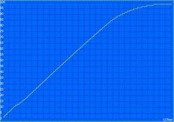 Oplaadcurve