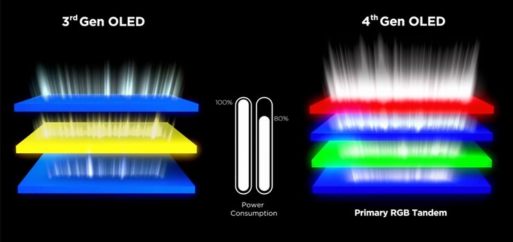 De Primaire RGB Tandem-structuur organiseert het licht in vier stapels. (Afbeelding Bron: LG)