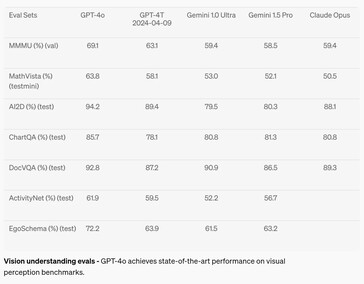Hoewel verbeterd, blijft GPT-4o onder het gemiddelde in tests van visuele waarnemingsnauwkeurigheid. (Bron: OpenAI)