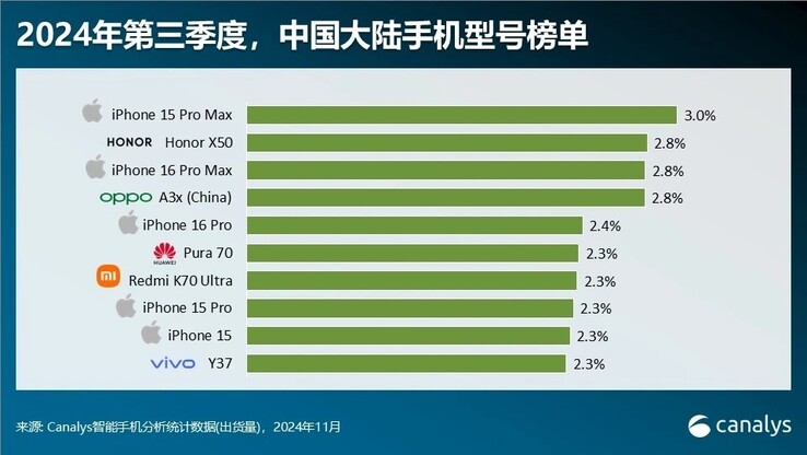 De laatste top-10 grafiek van de Chinese smartphonemarkt. (Bron: Canalys via Digital Chat Station)