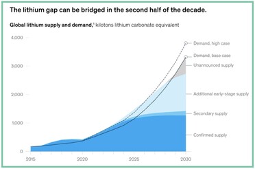 Lithium is zeldzaam en ongelijk verdeeld, wat de toeleveringsketens kwetsbaar maakt (bron: Group1)