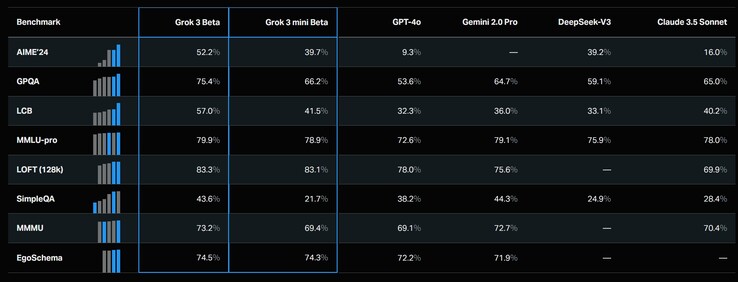 Grok 3 beta en Grok 3 mini beta overtreffen over het algemeen OpenAI's GPT-4o en DeepSeek-V3 op gestandaardiseerde AI-benchmarks. (Afbeeldingsbron: xAI)