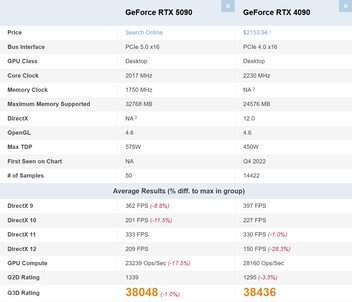 RTX 5090 vs RTX 4090. (Afbeeldingsbron: PassMark)