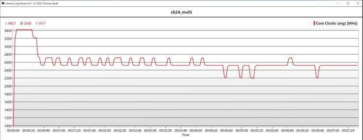 Cinebench 2024 Multi CPU-snelheid