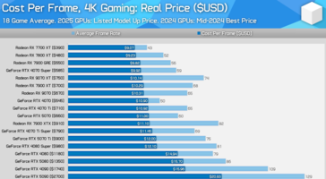 GPU-waardevergelijking op 4K met gebruik van echte prijzen. (Afbeeldingsbron: Hardware Unboxed)