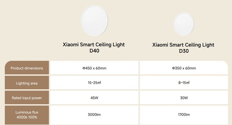 De D40 is groter en helderder (Afbeelding bron: Xiaomi)