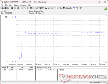 Het verbruik piekte naar 96 W bij het starten van Prime95 stress, voordat het daalde en zich na slechts een paar seconden stabiliseerde op 78 W