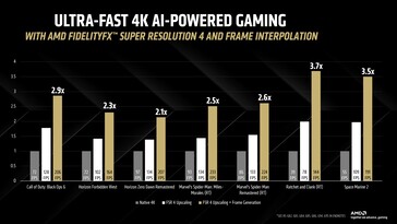 Aanzienlijke fps-boost met FSR 4 en frame-interpolatie bij 4K. (Afbeelding Bron: AMD)