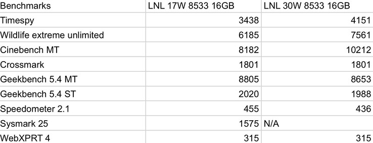 Intel Lunar Lake CPU en GPU benchmarks (afbeelding via Jaykihn)