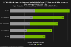 Stalker 2 4K prestaties (bron: Nvidia)