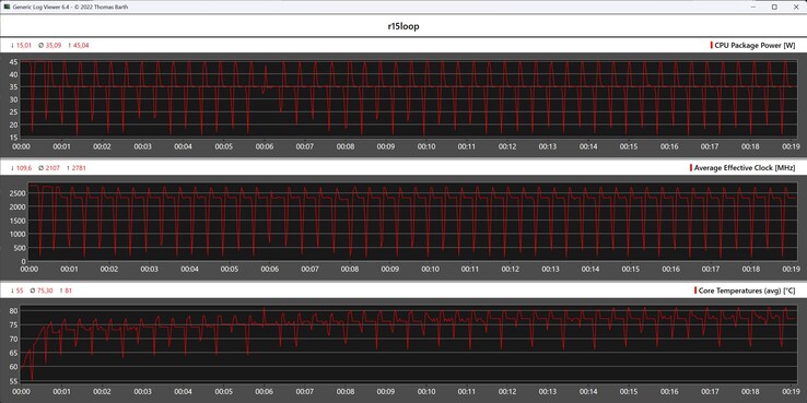 CPU gegevens tijdens de Cinebench R15 loop