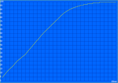 Oplaadcurve