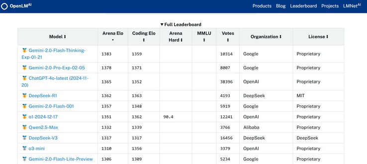 Google Gemini 2.0 Pro experimenteel behoort tot de best presterende AI's wanneer menselijke beoordelaars de antwoorden vergelijken met andere AI's op hun eigen prompts. (Afbeeldingsbron: OpenLM.ai)