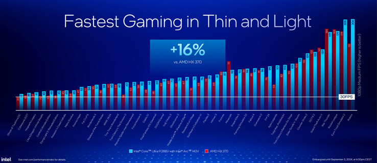 Intel Arc 140V vs Radeon 890M (Afbeelding bron: Intel)