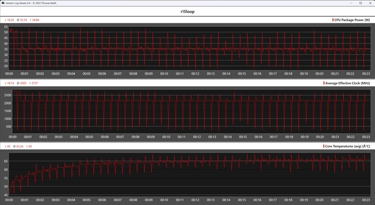 CPU gegevens tijdens de Cinebench R15 loop