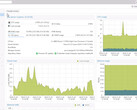 Promox 8.3 virtuele omgeving in actie (Afbeelding bron: Proxmox)