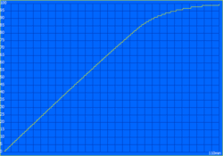 Oplaadcurve