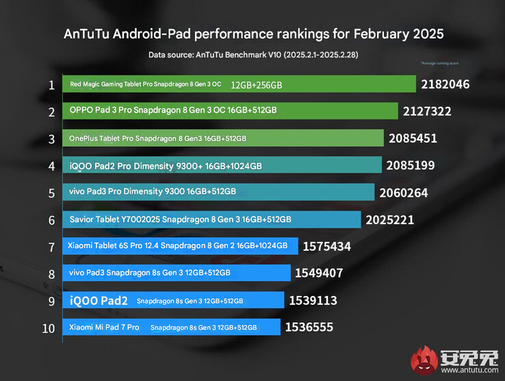 AnTuTu's nieuwste Android tablet prestatieranglijst (Afb. bron: AnTuTu - machine vertaald)