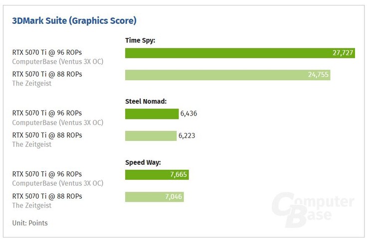 RTX 5070 Ti met 88 ROP's vs RTX 5070 Ti met 96 ROP's. (Afbeeldingsbron: ComputerBase)