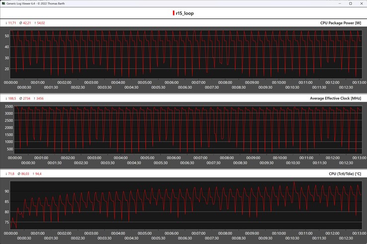 CPU gegevens tijdens de Cinebench R15 loop