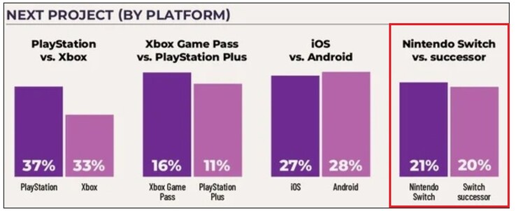 GDC enquête over volgende projecten per platform. (Afbeeldingsbron: GDC via AnimeNewsNetwork)