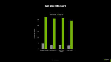 Nvidia GeForce RTX 5090 gamingprestaties met en zonder DLSS (bron: Computerbase)