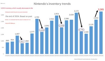 De voorraadtrends van Nintendo. (Afbeeldingsbron: Google translate)