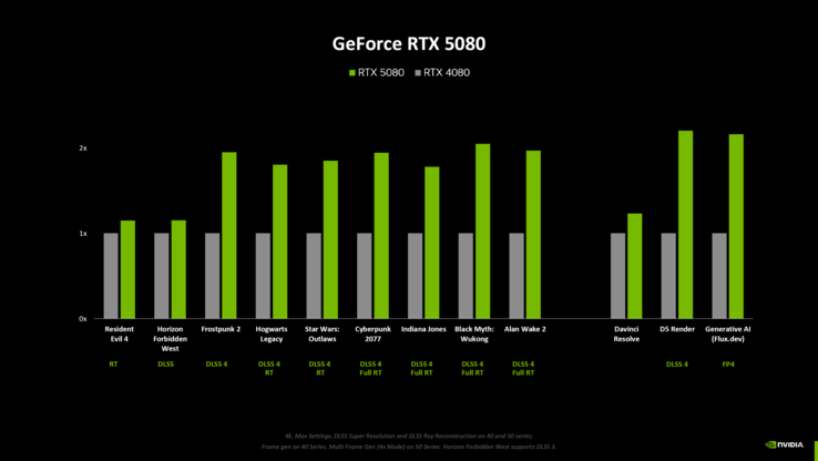 Nvidia GeForce RTX 5080 vs RTX 4080 gaming benchmarks (bron: Computerbase)