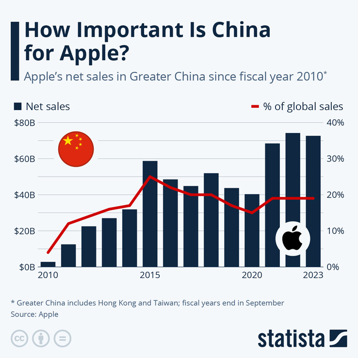 Apple in China (Afbeelding Bron: Statista)