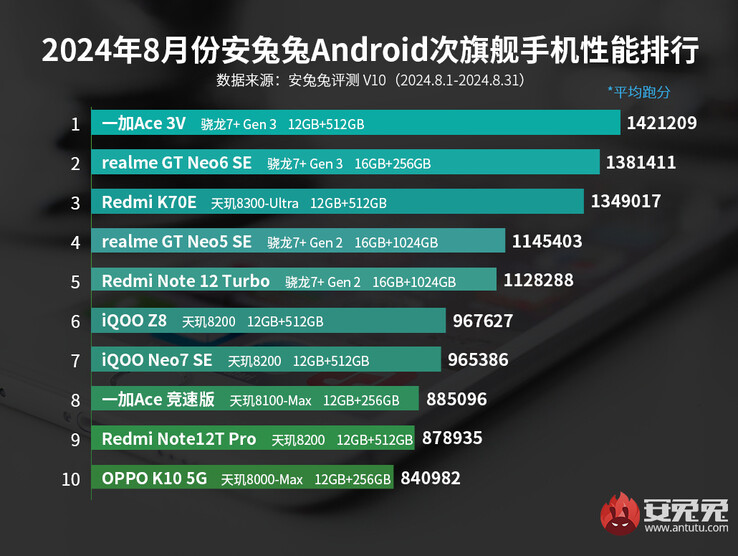 AnTuTu benchmark ranglijst voor mid-range Android telefoons van augustus 2024 (Afb. bron: AnTuTu)