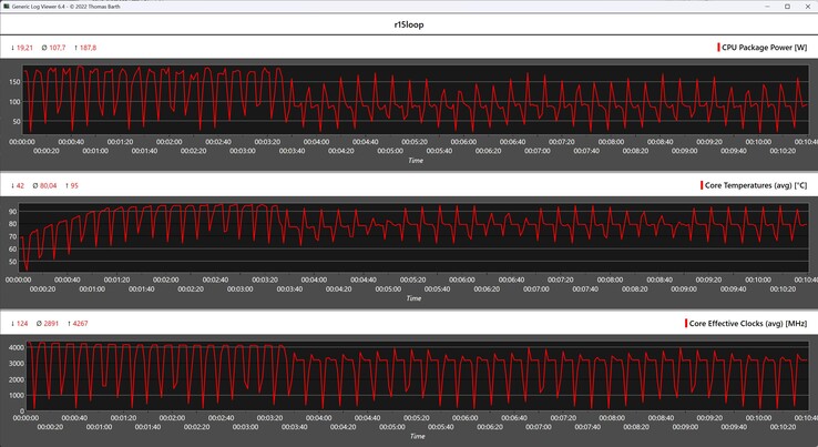 CPU gegevens tijdens de Cinebench R15 loop