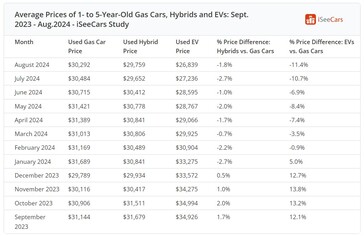 Gemiddelde prijzen van gebruikte EV, benzine en hybride auto's in de VS in het afgelopen jaar. (Afbeeldingsbron: iSeeCars)