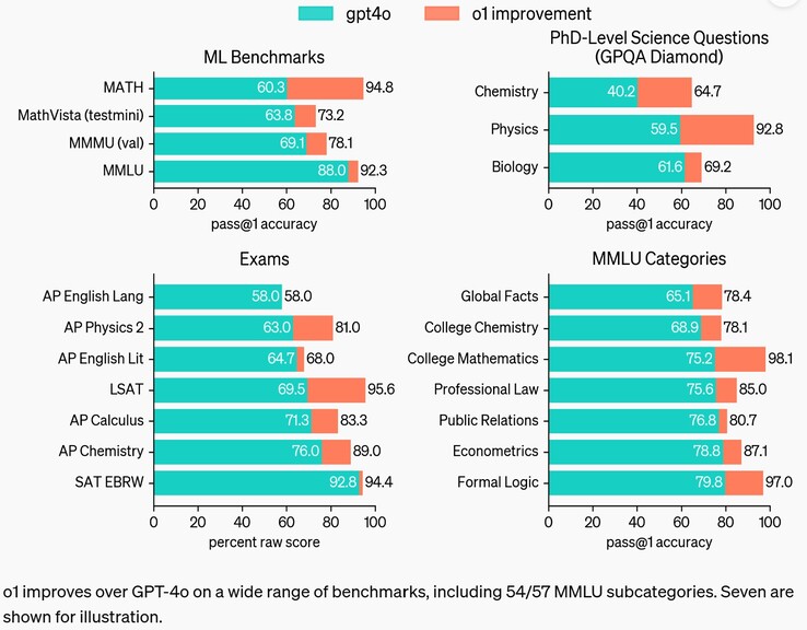 Door OpenAI o1 zo te programmeren dat hij langer nadenkt voordat hij antwoord geeft, kan de AI LLM moeilijke vragen beter beantwoorden dan eerdere modellen, waaronder GPT-4o. (Afbeeldingsbron: OpenAI)