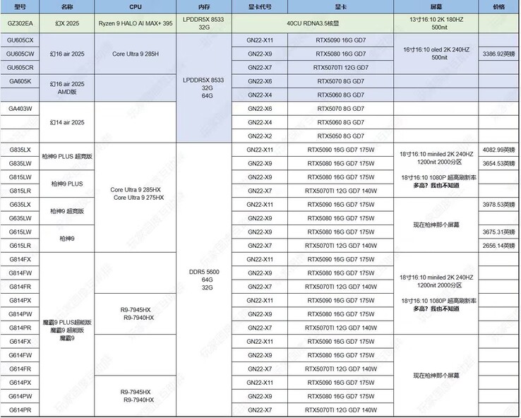 Asus ROG SKU-lijst met gedetailleerde specificaties (afbeeldingsbron: @94G8LA op X)