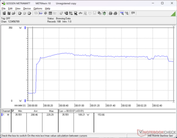 Het verbruik piekt tot 229 W bij het starten van Prime95 stress, voordat het daalt tot 189 W of lager