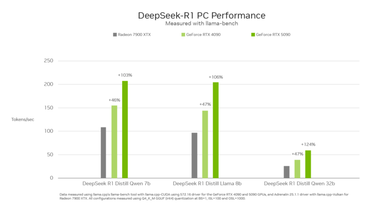 GeForce RTx 5090 vs RTX 4090 vs Radeon RX 7900 XTX (bron: Nvidia)