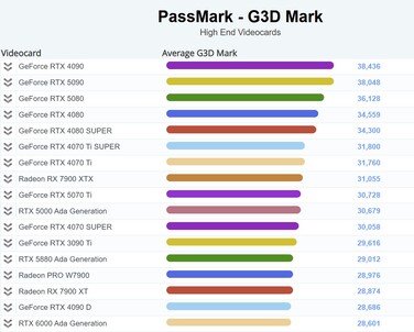 Huidige G3D Mark grafiek. (Afbeeldingsbron: PassMark)