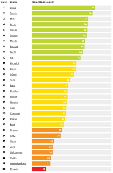 2023 betrouwbaarheid van voertuigen per merk (grafiek: CR)