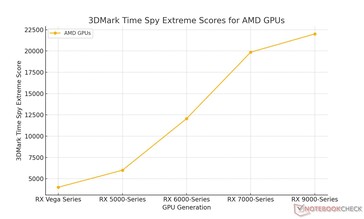 Generatiewinst per maand voor AMD op basis van door Notebookcheck uitgevoerde benchmarks (Afbeelding bron: Sebastian Jankowski / Notebookcheck)