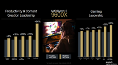 AMD Ryzen 5 9600X benchmarks (afbeelding via AMD)