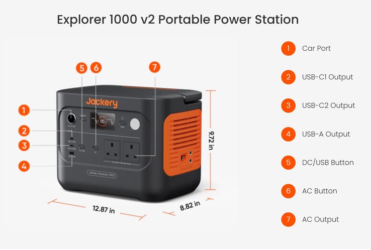 De Explorer 1000 v2 kan opladen via wisselstroom, auto of zonne-energie en kan apparaten voeden via wisselstroom en USB-aansluitingen. (Afbeeldingsbron: Jackery)